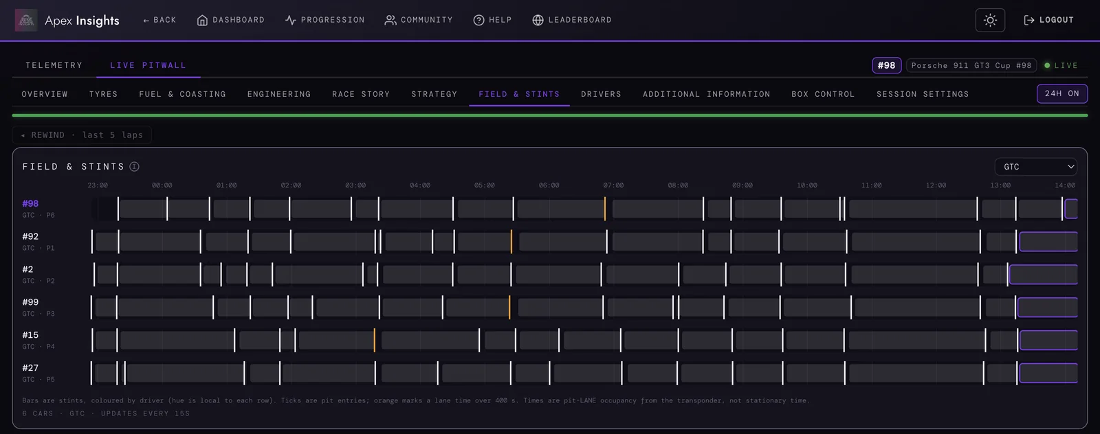 Apex Insights showing every stint of six cars across twenty-four hours